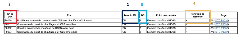 Tableau récapitulatif des codes DTC incluant le numéro de code, l'état du circuit de chauffage de la sonde HO2S, l'activation du témoin MIL, le nombre de cycles de conduite (DC), le point de contrôle, la fonction de mémoire et les liens vers les pages de détails pour chaque code.