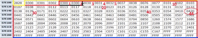 Tableau récapitulatif des codes DTC (Diagnostic Trouble Codes) en format hexadécimal, incluant des valeurs de codes d'erreur pour la gestion des diagnostics de véhicules, comme les codes 0103, 0200, et 0420.